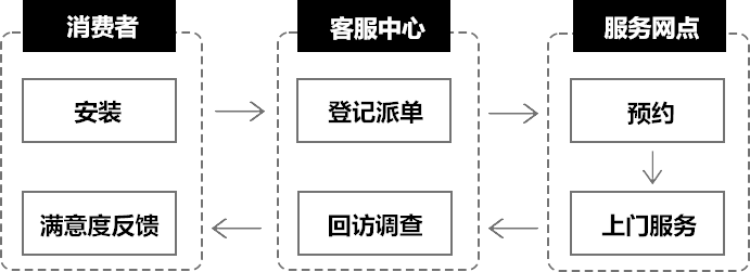 一、安裝服務(wù)流程