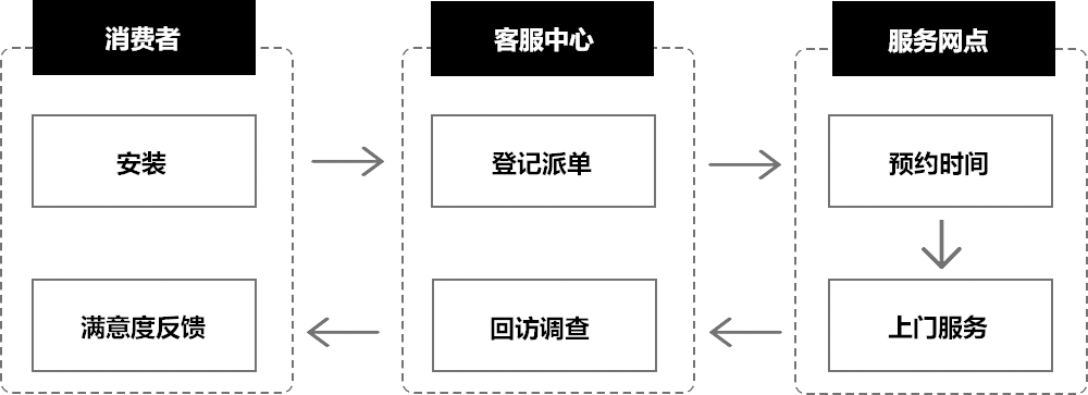 一、安裝服務(wù)流程
