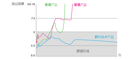 產(chǎn)品使用統(tǒng)計(jì)圖表