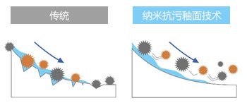納米抗污釉面技術(shù)