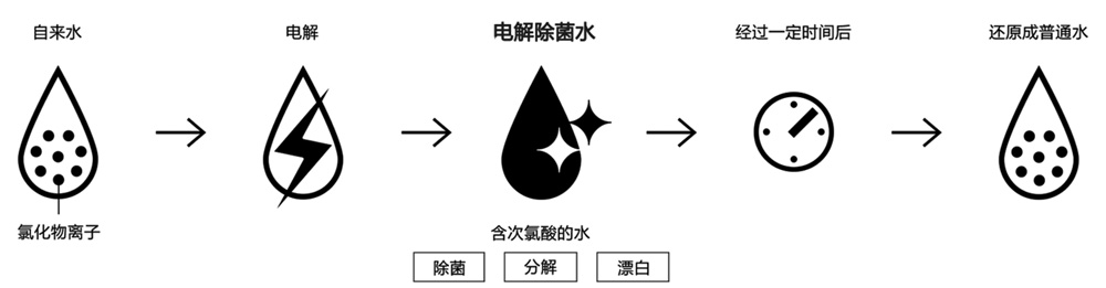 電解除菌水