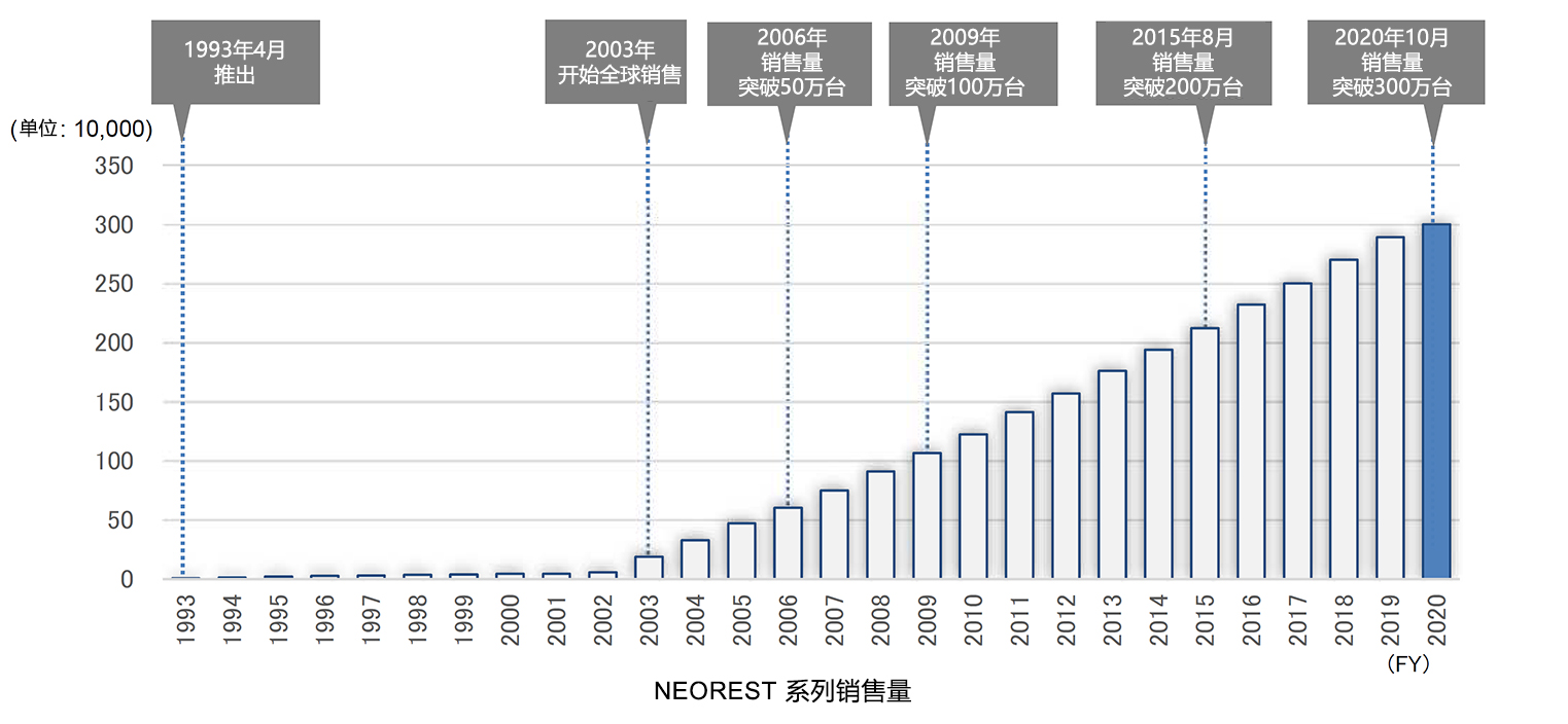 NEOREST銷售量