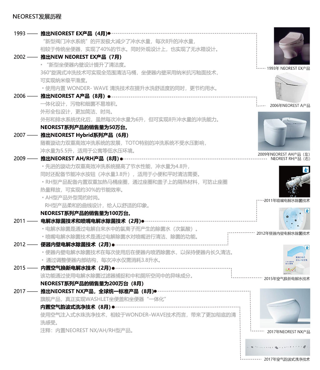 NEOREST發(fā)展歷程