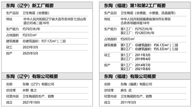 TOTO中國(guó)大陸衛(wèi)生陶瓷生產(chǎn)基地變化情況