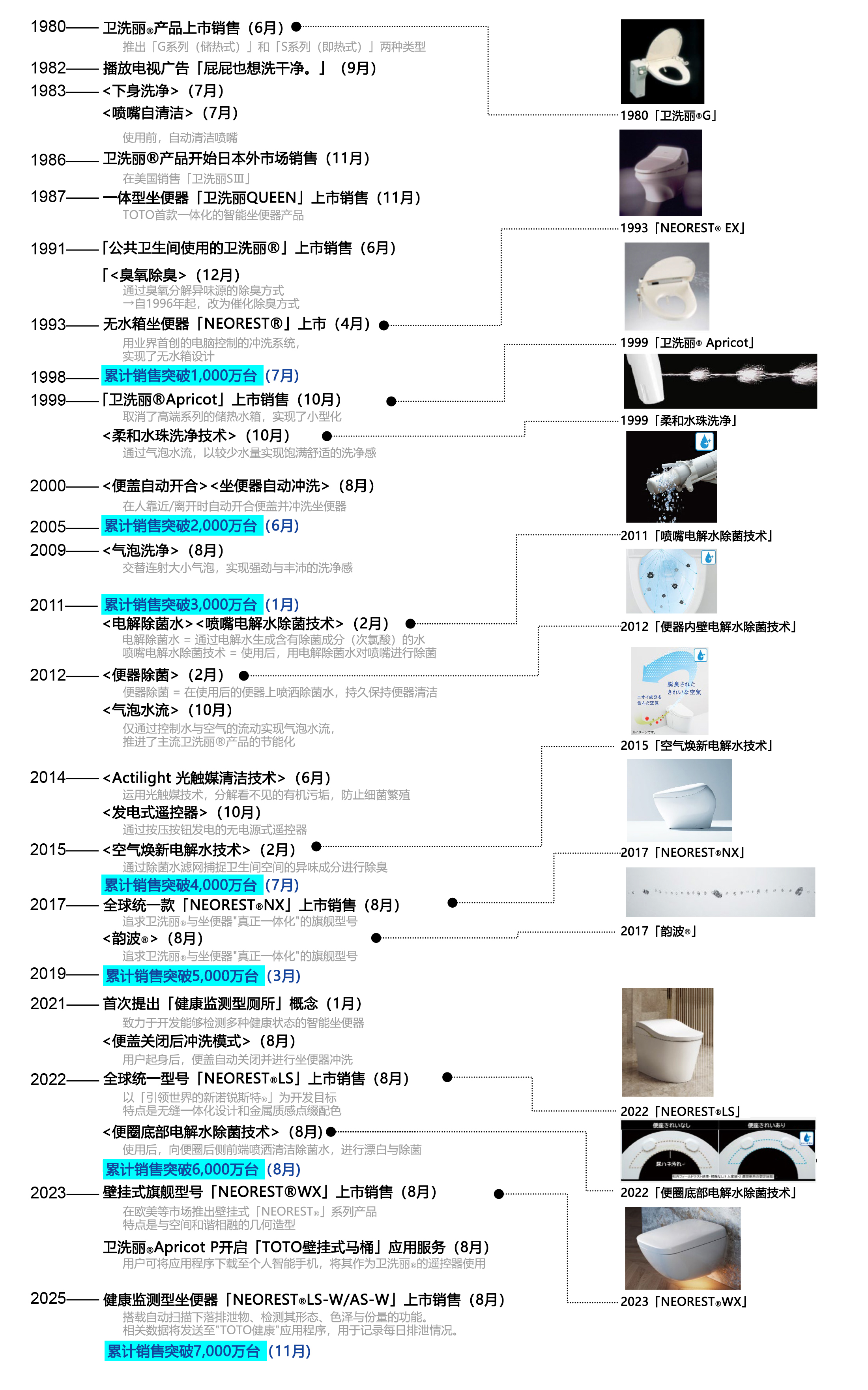 衛(wèi)洗麗<sub>?</sub>歷史
